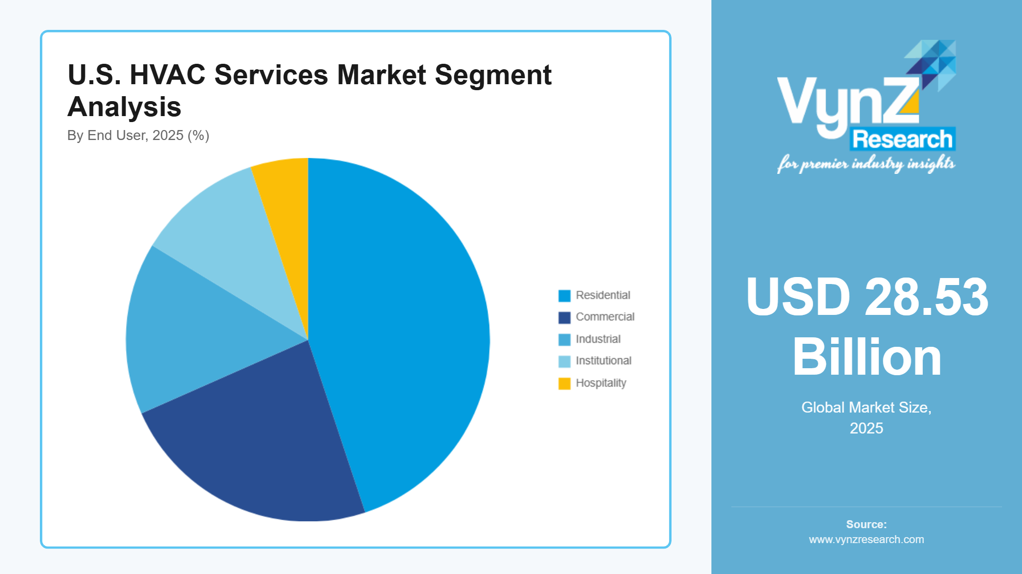 U.S. HVAC Services Market Segment Analysis